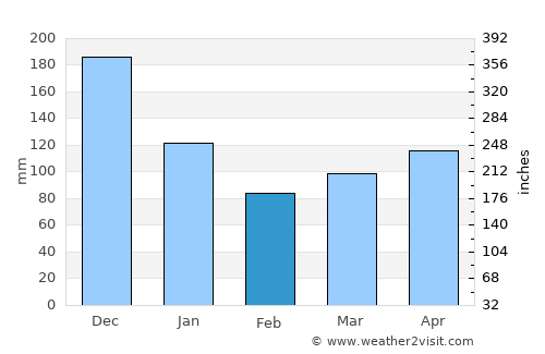 Marie-Galante Island average rain in February