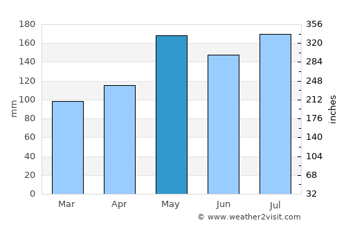 Marie-Galante Island average rain in May