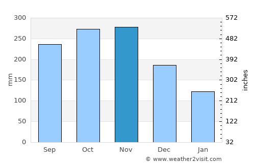 Marie-Galante Island average rain in November