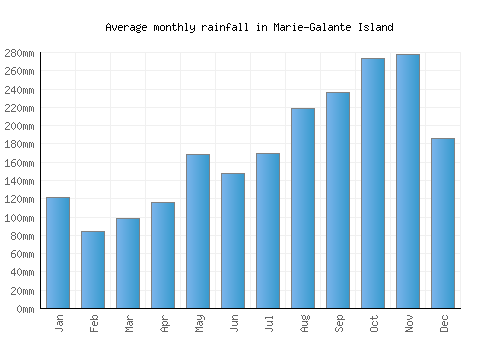 Marie-Galante Island monthly rainfall chart (mm)