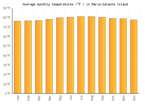 Marie-Galante Island average temperature chart (Fahrenheit)