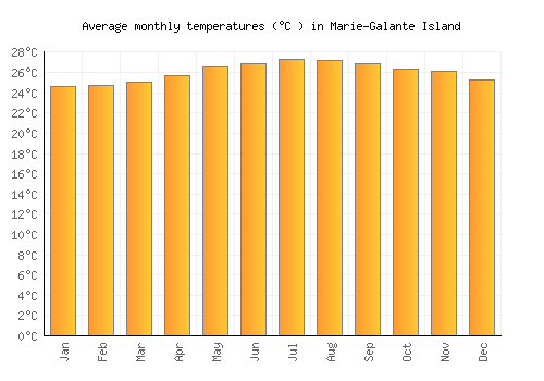 Marie-Galante Island average temperature chart (Celsius)