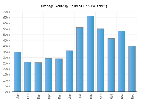 Marieberg monthly rainfall chart (mm)