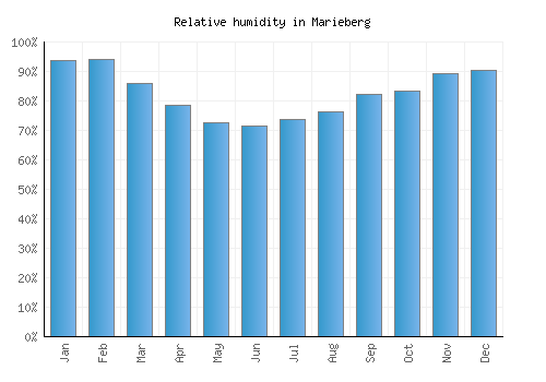 Marieberg relative humidity averages