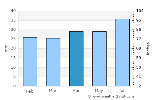 Marieberg average rain in April