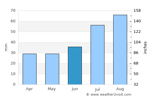 Marieberg average rain in June