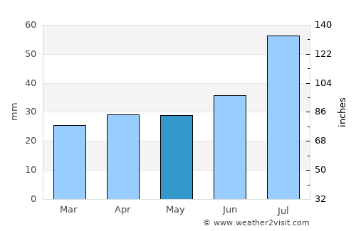 Marieberg average rain in May