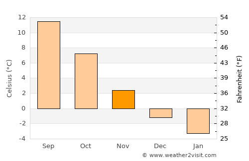 Marieberg average temperature in November