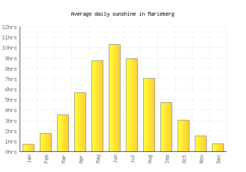 Marieberg average daily sunshine chart