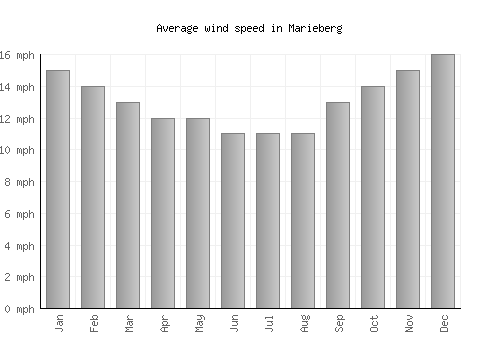 Marieberg average winspeed by month (mph)