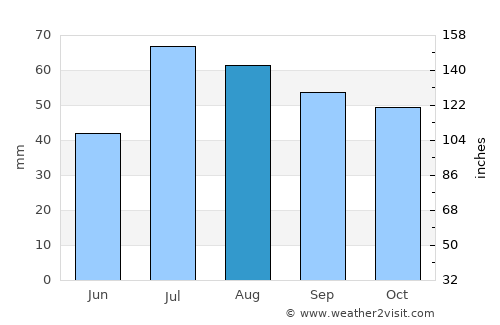 Mariefred average rain in August