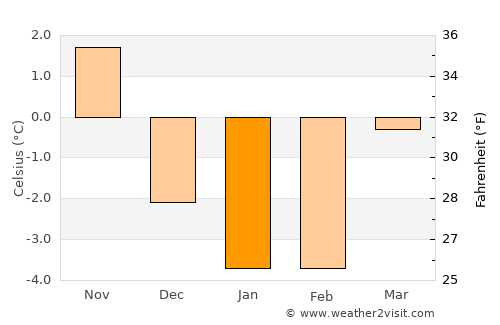 Mariefred average temperature in January