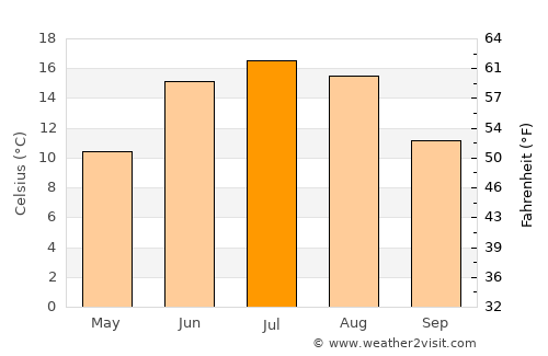 Mariefred average temperature in July