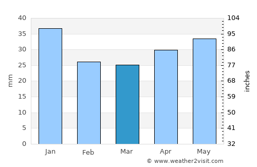 Mariefred average rain in March