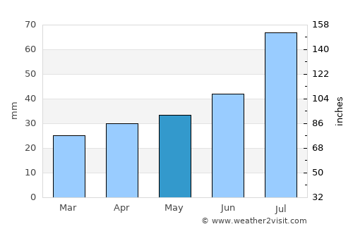 Mariefred average rain in May