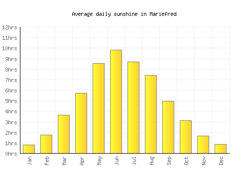 Mariefred average daily sunshine chart