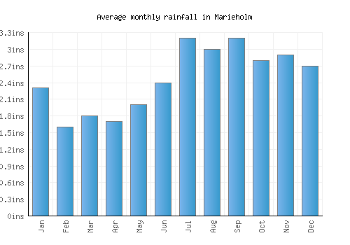 Marieholm monthly rainfall chart (inches)