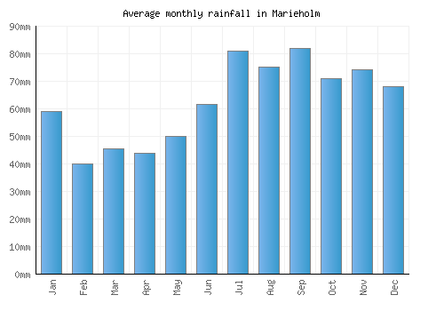 Marieholm monthly rainfall chart (mm)