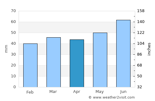 Marieholm average rain in April