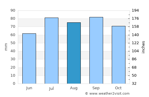 Marieholm average rain in August