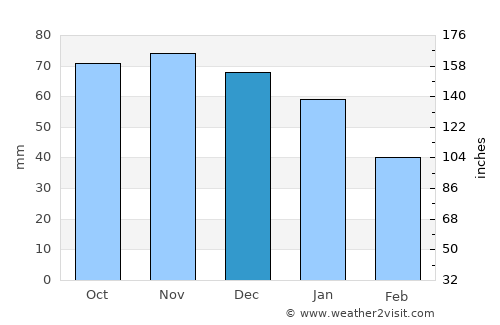 Marieholm average rain in December