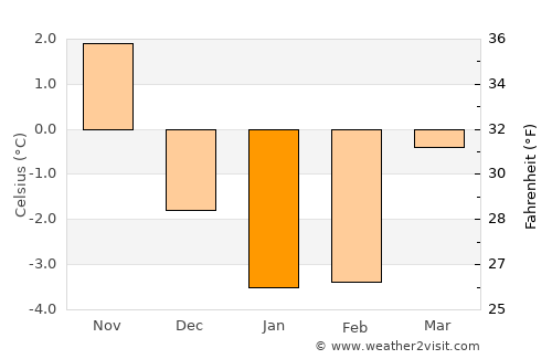 Marieholm average temperature in January