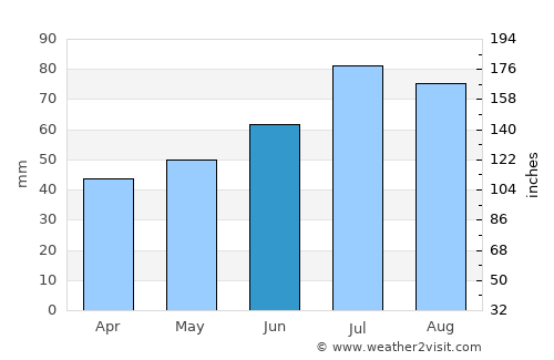 Marieholm average rain in June