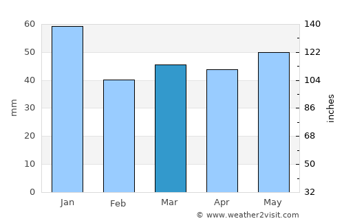 Marieholm average rain in March