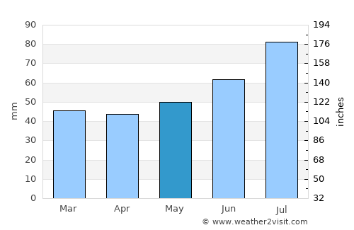 Marieholm average rain in May