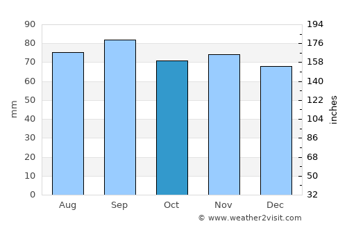 Marieholm average rain in October