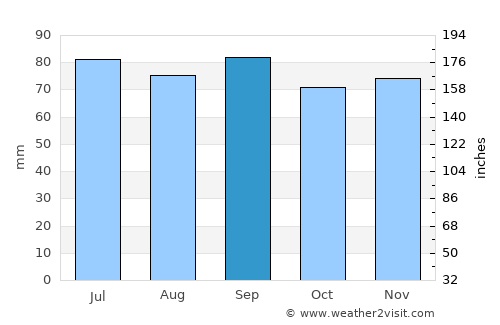 Marieholm average rain in September