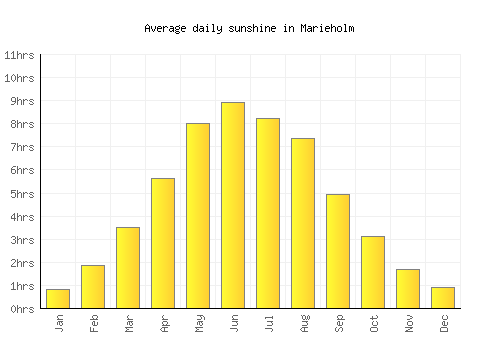 Marieholm average daily sunshine chart