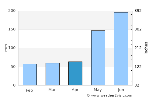Mariel average rain in April