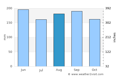 Mariel average rain in August