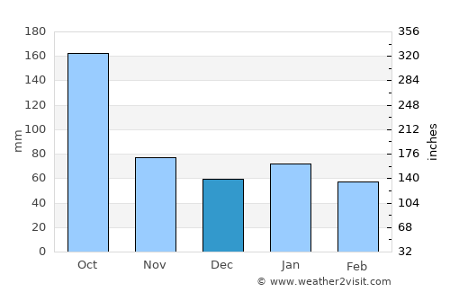 Mariel average rain in December