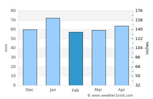Mariel average rain in February
