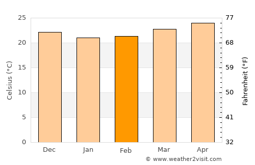 Mariel average temperature in February