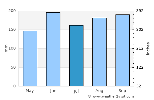 Mariel average rain in July