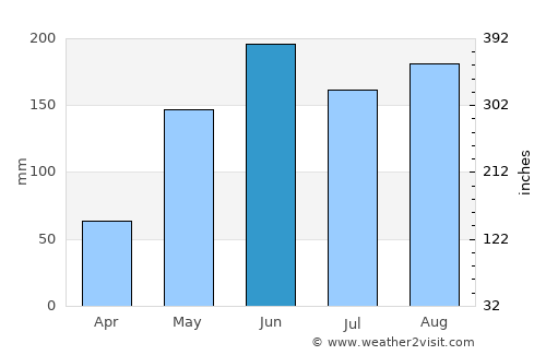 Mariel average rain in June