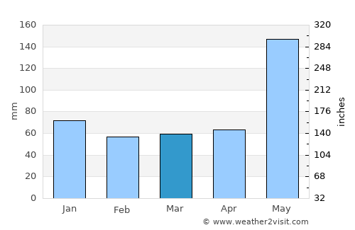 Mariel average rain in March