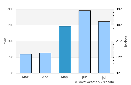 Mariel average rain in May