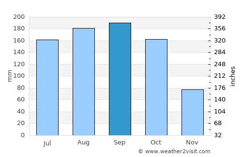 Mariel average rain in September