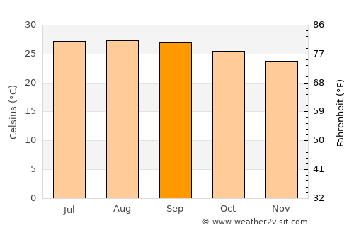 Mariel average temperature in September