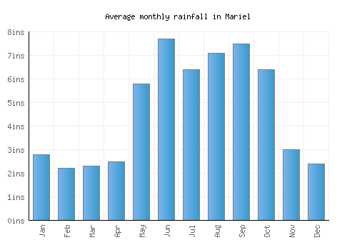 Mariel monthly rainfall chart (inches)