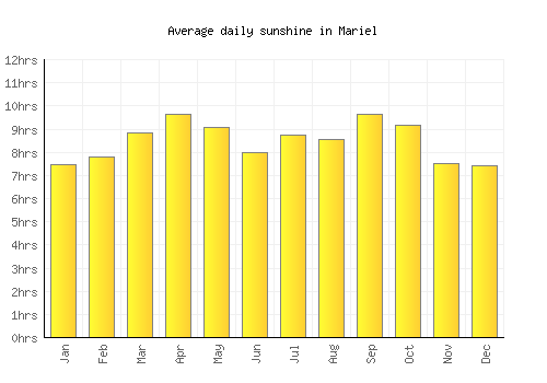 Mariel average daily sunshine chart