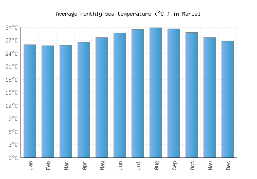 Mariel average sea temperature chart (Celsius)