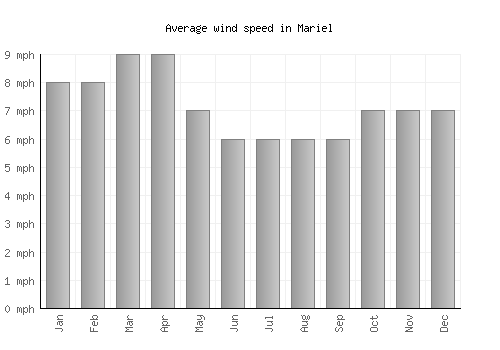 Mariel average winspeed by month (mph)