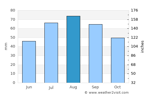 Marielund average rain in August