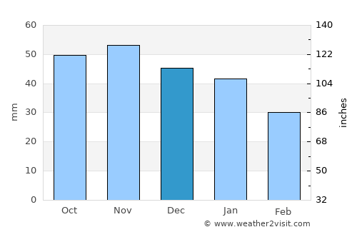Marielund average rain in December