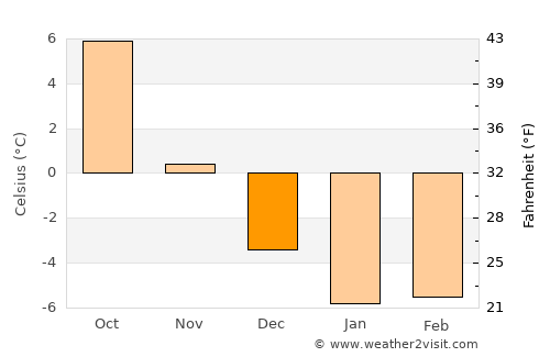 Marielund average temperature in December